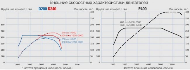 Бензиновый мотор P400 выглядит более предпочтительным, чем дизели, даже по величине и ширине…