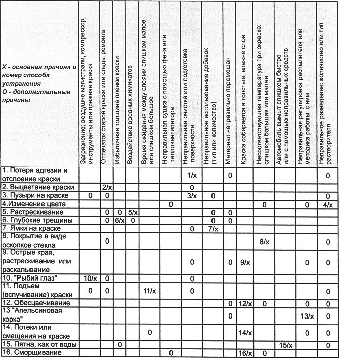 Основные недостатки при покраске автомобиля