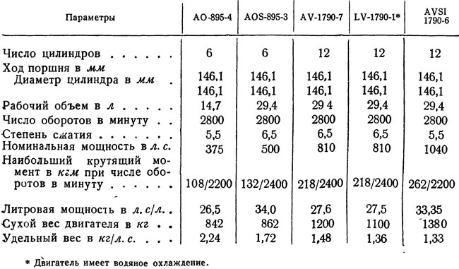 Таблица 4. Технические данные группы двигателей «Континенталь» (1954 г.)