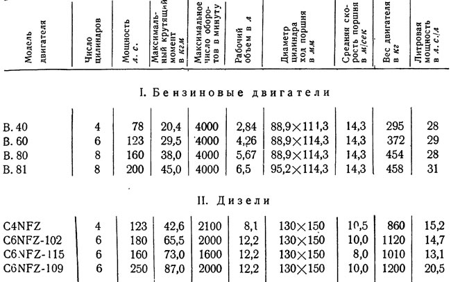 Таблица 5. Основные технические данные группы двигателей «Ролл-Ройс» (Англия)