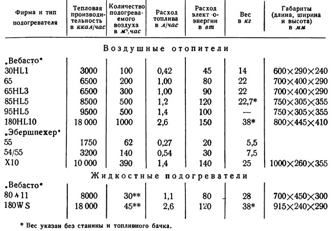 Таблица 7. Основные данные по отопительным и подогревательным устройствам западногерманских фирм