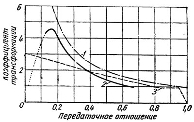 Фиг. 42. Изменение коэффициента трансформации гидростатических и гидродинамических передач в…
