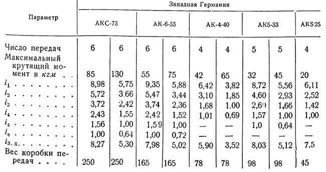 Таблица 8. Основные технические данные коробок передач, применяемых на автомобилях в СССР и…