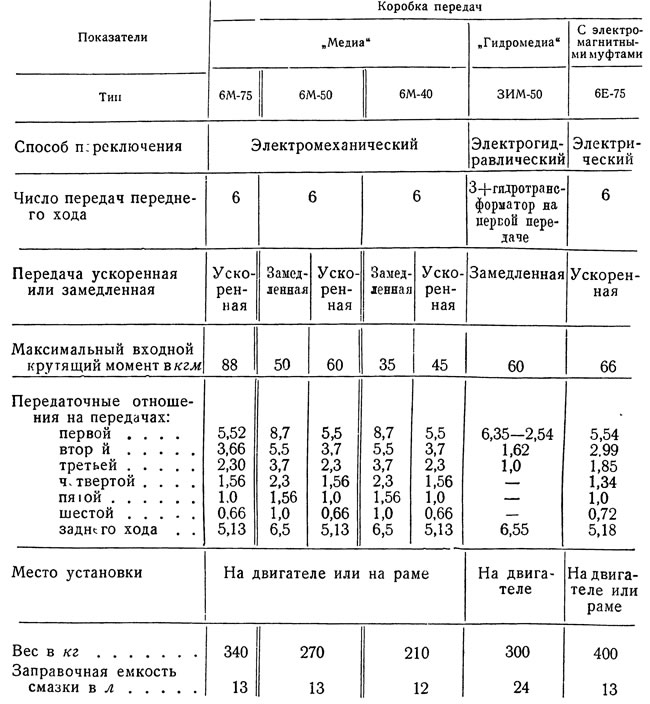 Таблица 9. Переключаемые под нагрузкой коробки передач «Медиа» с цилиндрическими шестернями (с…
