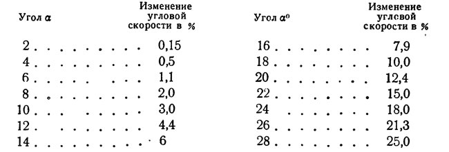 Передача крутящего момента от коробки передач и раздаточной коробки ко всем ведущим мостам обычно…