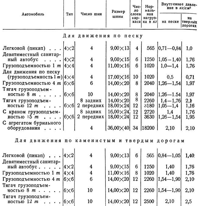Таблица 20. Размеры и нагрузка шин