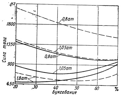 Фиг. 113. График силы тяги шин размером 14,00—20 на сухом песчаном подъеме. Сплошные линии — шины с…