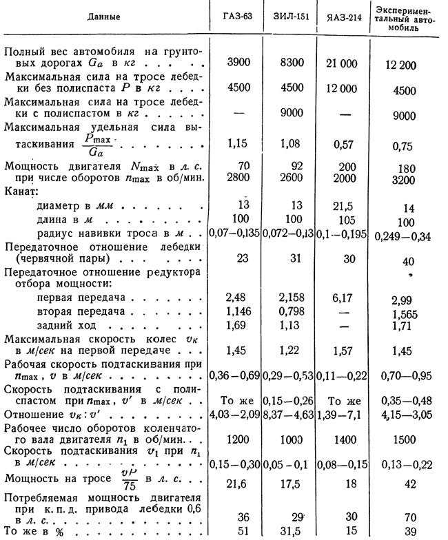 Таблица 23. Основные данные лебедок отечественных автомобилей