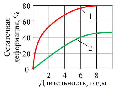 Рис. 1.5. Темп старения резины уплотнительных колец гидропередачи автомобиля: 1 - обычная резина; 2…