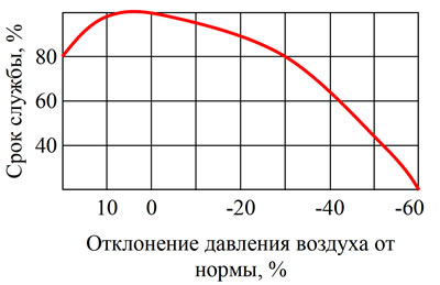 Рис. 1.7. Влияние внутреннего давления воздуха на срок службы шины