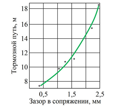 Рис. 1.8. Зависимость тормозного пути от величин зазора между тормозными колодками и барабанами