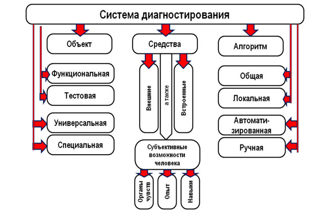 Рис. 2.1. Структура разновидностей систем диагностирования