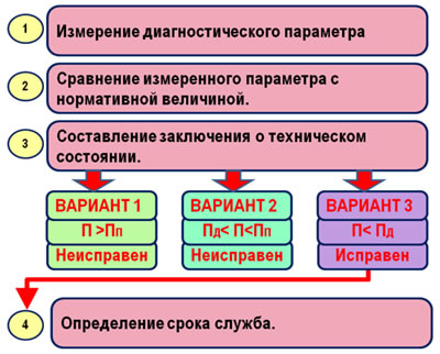 Рис. 2.4. Схема постановки общего диагноза