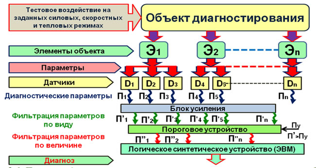 Рис. 2.6. Процессы диагностирования технического состояния сложного объекта с использованием метода…