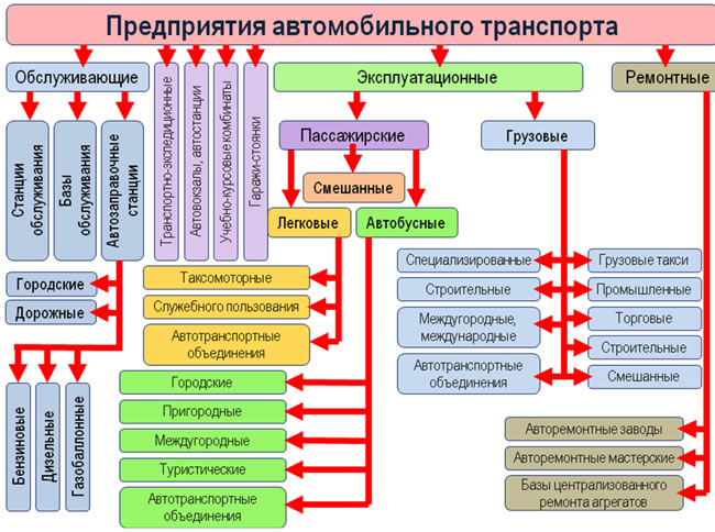 Рис. 3.1. Классификация предприятий автомобильного транспорта