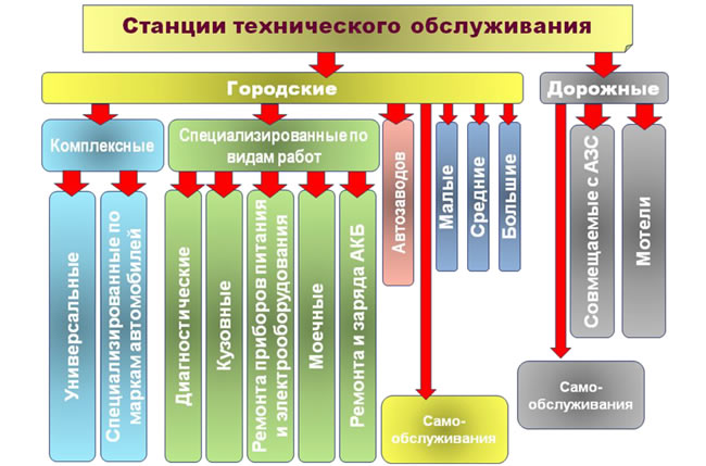 Рис. 3.2. Классификация станций технического обслуживания автомобилей