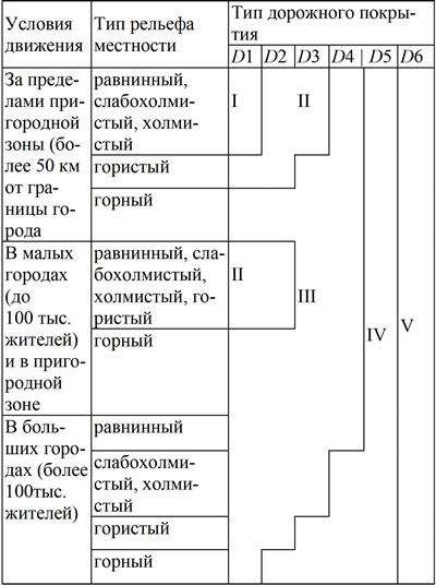 Таблица 3.1. Классификация условий категорий эксплуатации