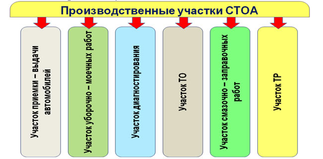 Рис. 3.9. Производственные участки СТОА