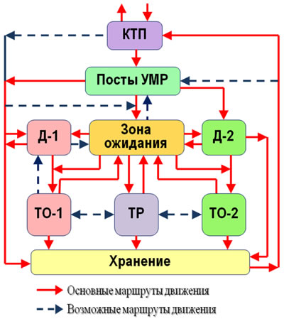 Рис. 4.1. Технологический процесс ТО и ТР автомобилей на АТП