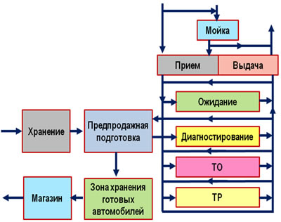 Рис. 4.2. Общая схема производственного процесса на СТОА