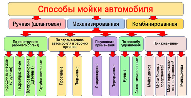 Рис. 4.15. Способы мойки автомобиля