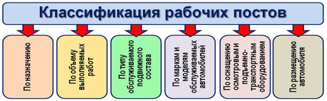 Рис. 5.1. Классификация рабочих постов