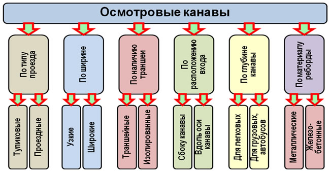Рис. 5.6. Классификация осмотровых канав