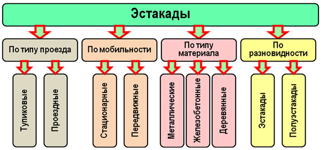 Рис. 5.8. Классификация эстакад