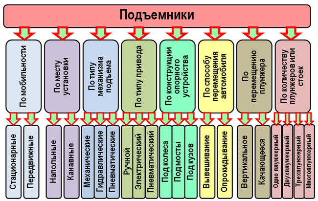 Рис. 5.9. Классификация подъемников