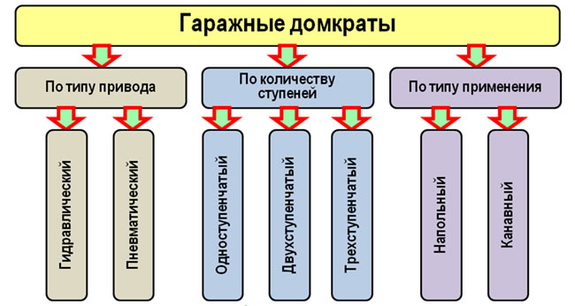 Рис. 5.11. Классификация гаражных домкратов