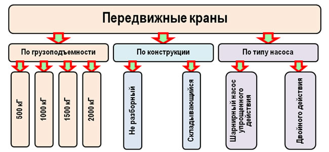 Рис. 5.13. Классификация передвижных кранов