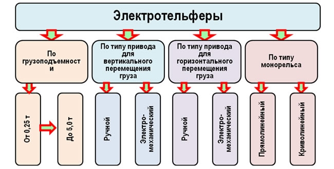Рис. 5.15. Классификация электротельферов