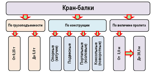 Рис. 5.17. Классификация кран-балок