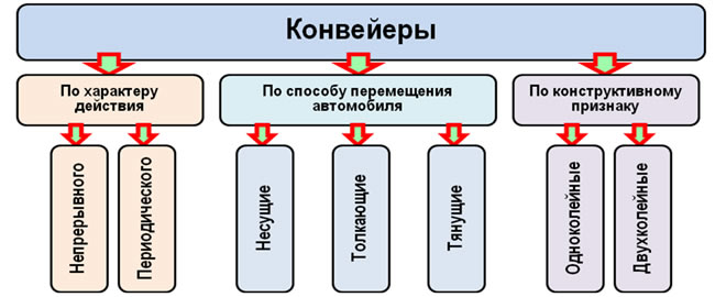 Рис. 5.22. Классификация конвейеров