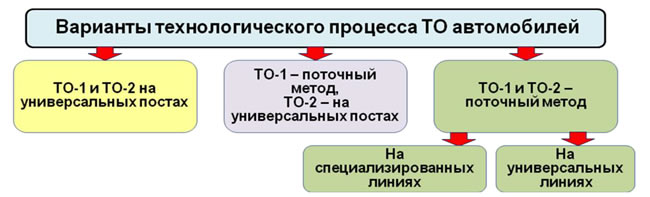 Рис. 5.25. Варианты технологического процесса ТО автомобилей.