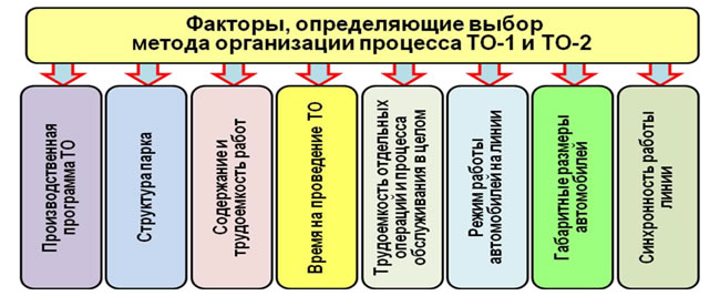 Рис. 5.26. Факторы, определяющие выбор метода организации процесса ТО-1 и ТО-2
