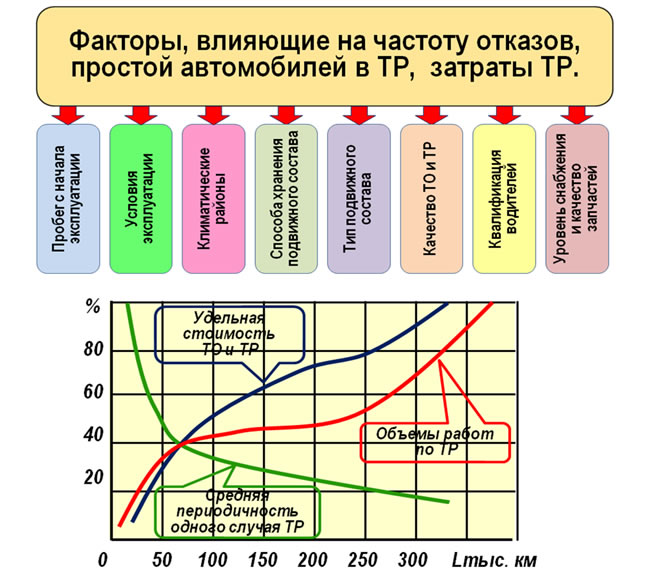 Рис. 5.29. Влияние пробега автомобилей с начала эксплуатации на изменение показателей ТР