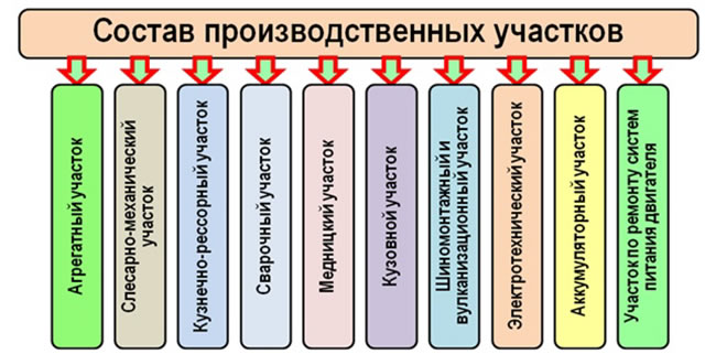 Рис. 5.32. Состав производственных участков