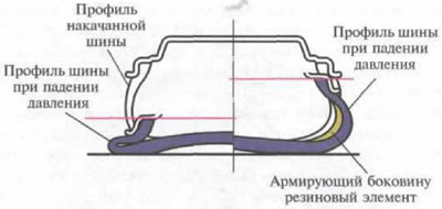Рис. 3.5. Поперечное сечение (профиль) обычной шины (слева) и run-flat шины с армированной боковой…