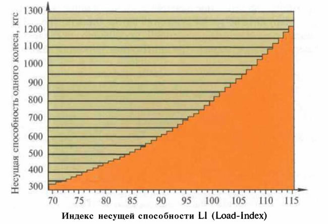 Рис. 7.12. Индексы несущей способности LI (грузоподъемности) шины