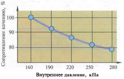 Рис. 7.13. Зависимость потерь на качение шины от давления воздуха в ней