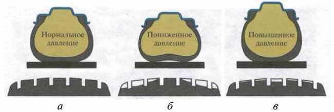 Рис. 7.14. Деформация профиля шины и износ при различном давлении в ней: а - равномерный износ…