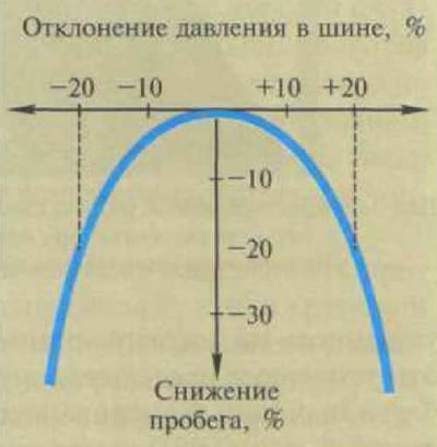 Рис. 7.15. Влияние давления на срок службы грузовой шины