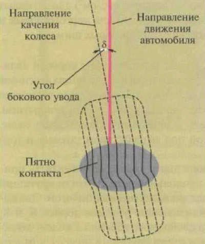 Рис. 7.19. Движение колеса при повороте налево