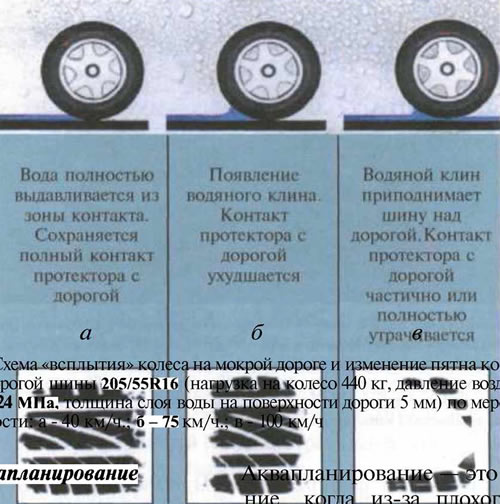 Рис. 7.24. Схема «всплытия» колеса на мокрой дороге и изменение пятна контакта с дорогой шины…