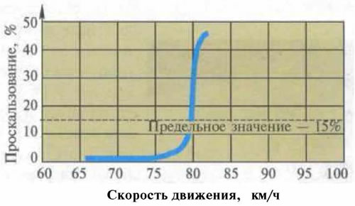Рис. 7.25. Пример определения критической скорости переднего приводного колеса с шиной 175/70R13 по…