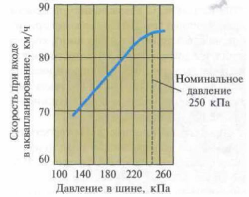 Рис. 7.27. Падение уровня критической скорости, при которой возникает аквапланирование, по мере…