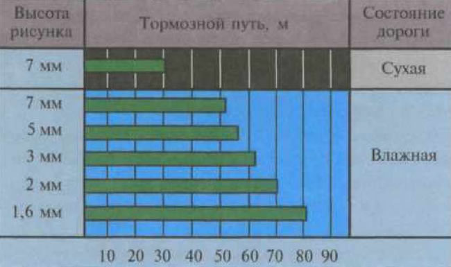 Рис. 7.29. Тормозной путь легкового автомобиля при снижении скорости со 100 до 60 км/ч на сухом и…