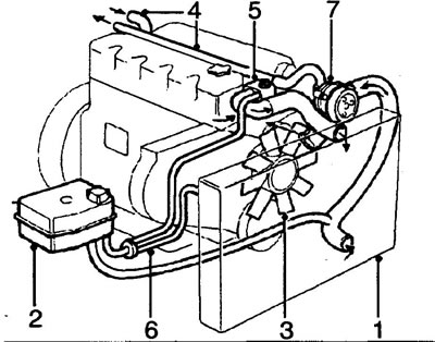1 - hladnjak, 2 - ekspanzijska posuda, 3 - viskozna spojnica i ventilator, 4 - crijeva grijača, 5 -…